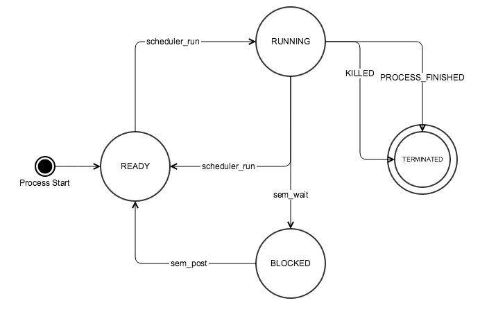 Process States